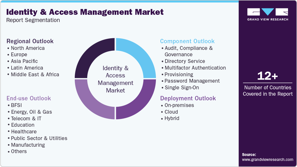 Global Identity And Access Management Market Report Segmentation Global Identity And Access Management Market Report Segmentation