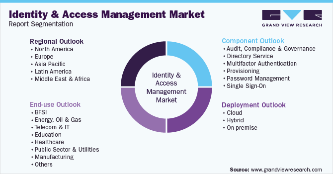 Global Identity And Access Management Market Segmentation