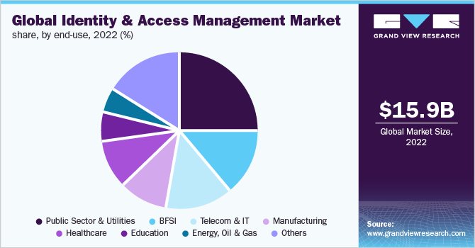  Global identity & access management market share, by end-use, 2022 (%)