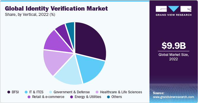 Global identity verification market share, by vertical, 2021 (%)