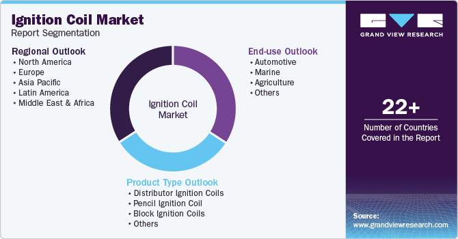 Global Ignition Coil Market Report Segmentation Global Ignition Coil Market Report Segmentation