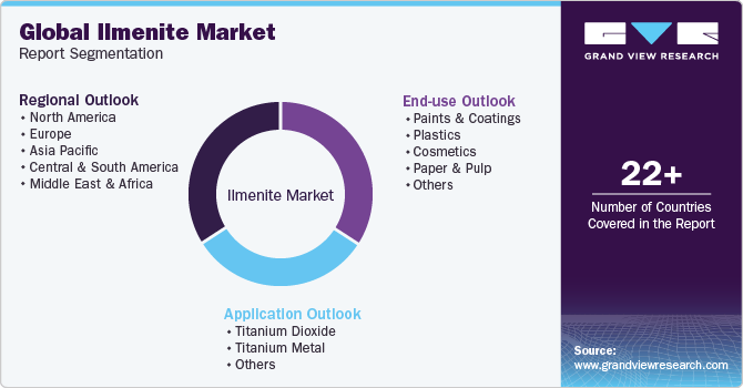 Global Ilmenite Market Report Segmentation
