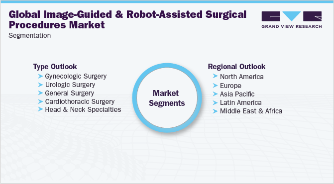 Global Image-Guided & Robot-Assisted Surgical Procedures Market Segmentation