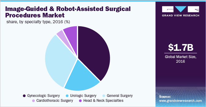 Global image-guided and robot-assisted surgical procedures market share, by specialty type, 2016 (%)