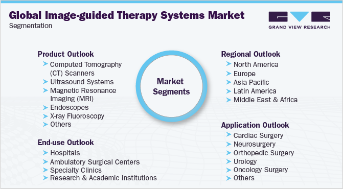 Global Image-guided Therapy Systems Market Segmentation