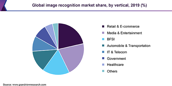 Global image recognition market share, by vertical, 2019 (%)