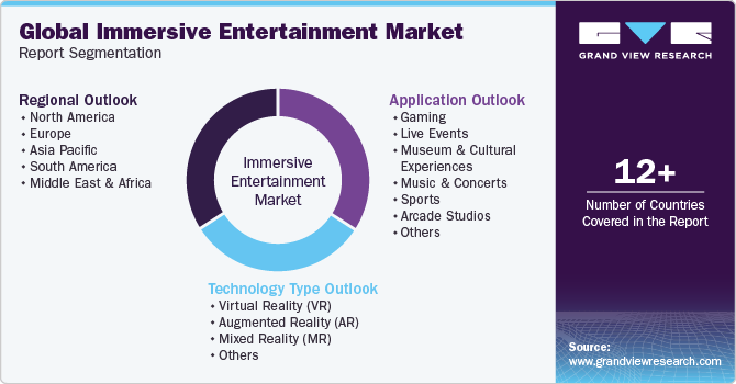 Global Immersive Entertainment Market Report Segmentation