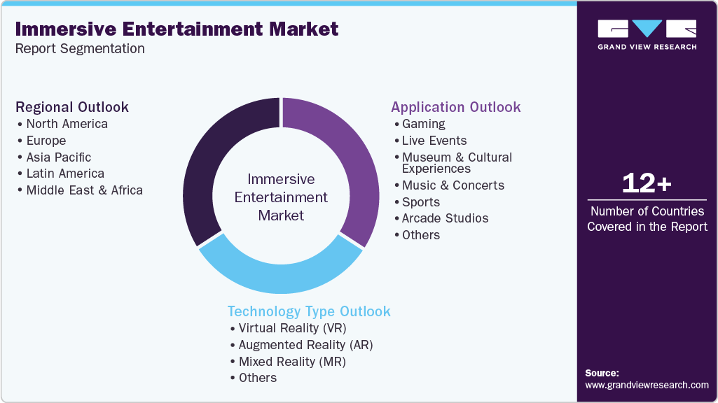 Global Immersive Entertainments Market Report Segmentation