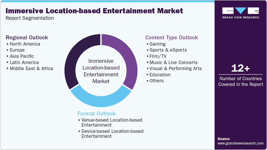 Global Immersive Location-based Entertainment Market Report Segmentation Global Immersive Location-based Entertainment Market Report Segmentation