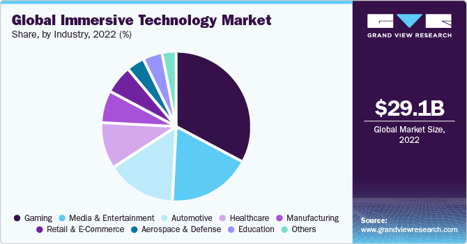 Global Immersive Technology market share and size, 2022