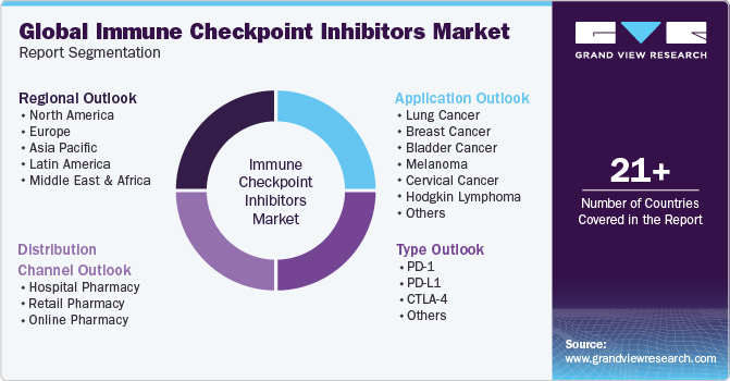 Global Immune Checkpoint Inhibitors Market Report Segmentation