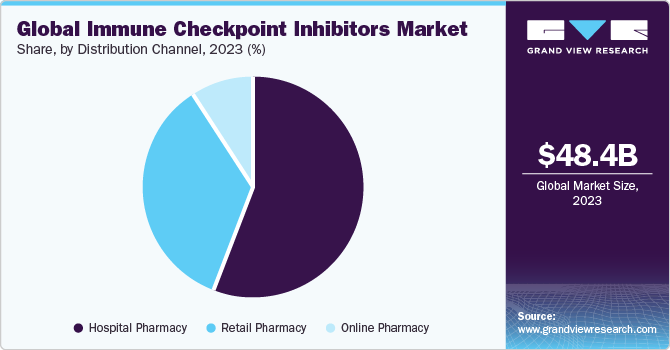 Global Immune Checkpoint Inhibitors Market share and size, 2023