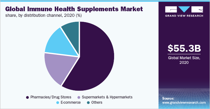 Global immune health supplements market share, by distribution channel, 2020 (%)
