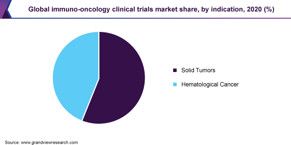 Global immuno-oncology clinical trials market share, by indication, 2020 (%)