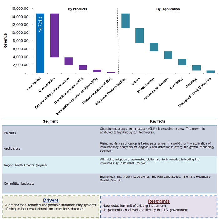 Global Immunoassay Instruments Market size