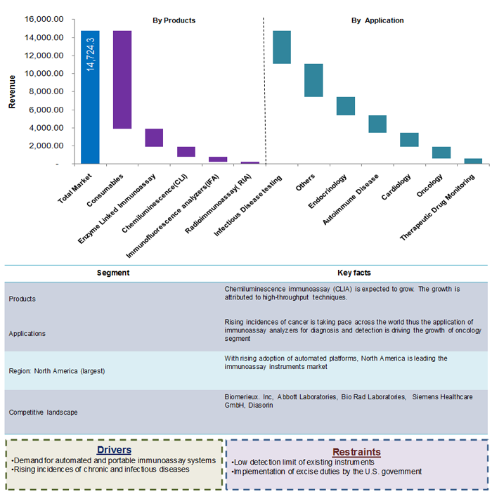 Global Immunoassay Instruments Market, 2015 (USD Million)