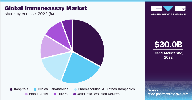 Global immunoassay market share, by end-use, 2021 (%)