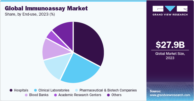 Global immunoassay market share, by end use, 2018 (%) 