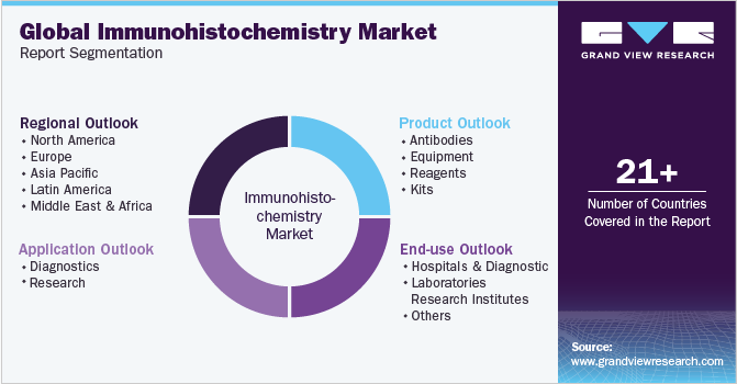 Global immunohistochemistry Market Report Segmentation