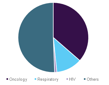 Global immunomodulators market