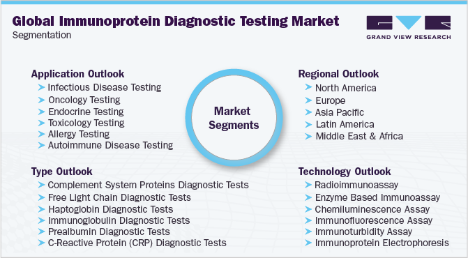 Global Immunoprotein Diagnostic Testing Market Segmentation