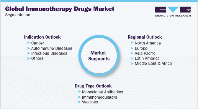 Global Immunotherapy Drugs Market Segmentation