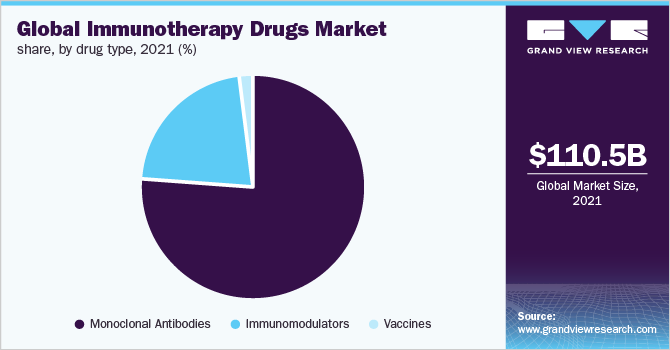 Global immunotherapy drugs market share, by drug type, 2021 (%)