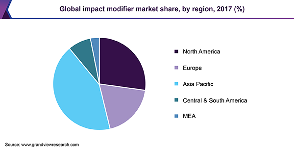 Global impact modifier market
