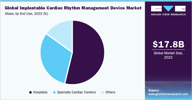 Global implantable cardiac rhythm management device market share, by end use, 2021 (%)