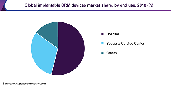 Global implantable CRM devices market share, by end use, 2018 (%)