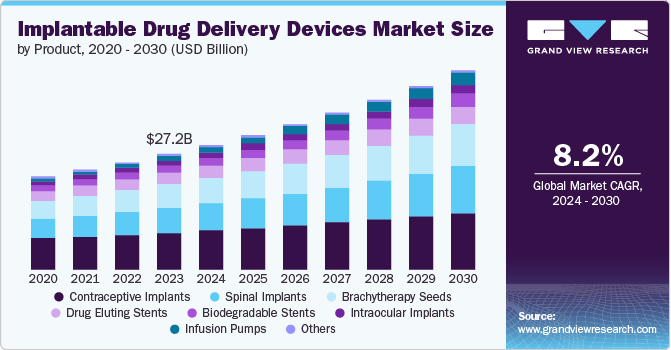 Implantable Drug Delivery Devices Market Size by Product, 2020 - 2030 (USD Billion)