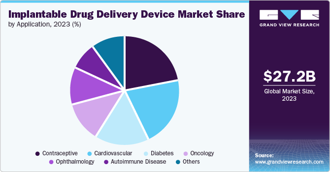 Implantable Drug Delivery Devices Market Share by Application, 2023 (%)