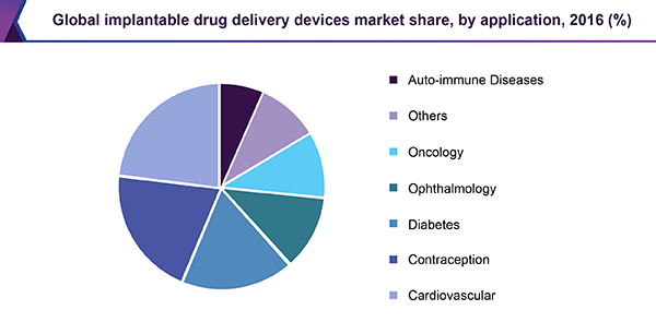 Global implantable drug delivery devices market share, by application, 2016 (%)