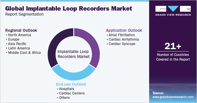 Global Implantable Loop Recorders Market Report Segmentation