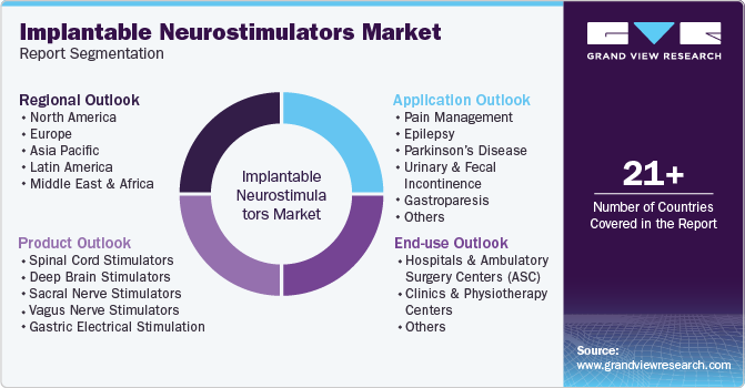 Global Implantable Neurostimulators Market Report Segmentation