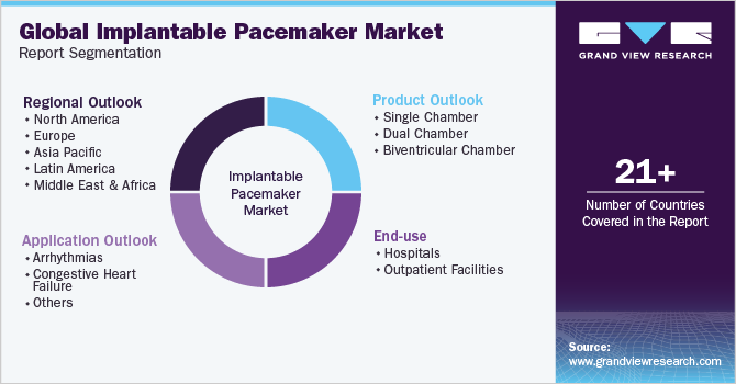 Global Implantable Pacemaker Market Report Segmentation