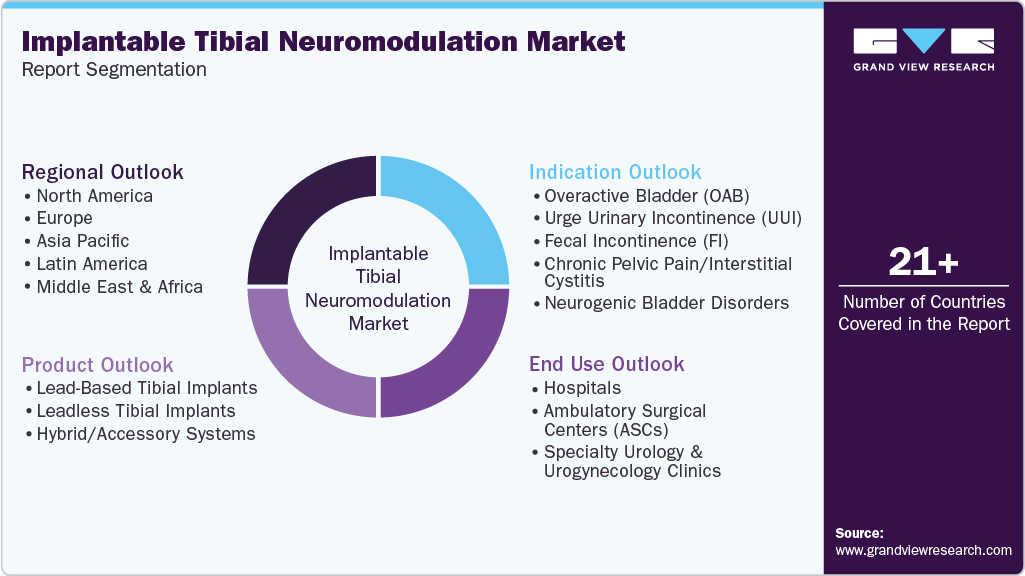 Global Implantable Tibial Neuromodulation Market Report Segmentation