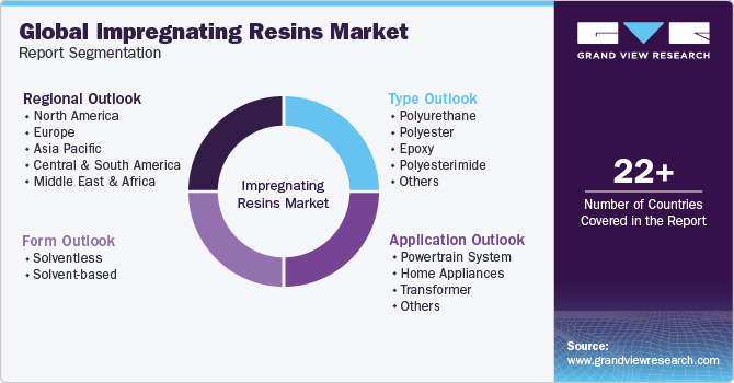 Global Impregnating Resins Market Report Segmentation