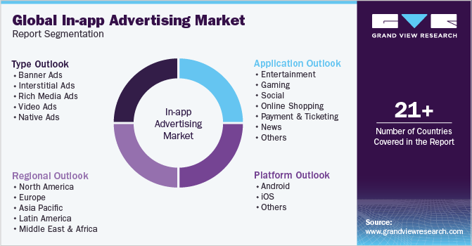 Global In-app Advertising Market Report Segmentation