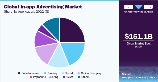 Global In-app Advertising market share and size, 2022