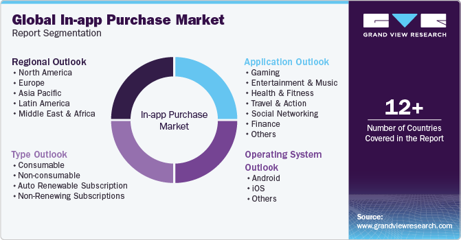 Global In-app Purchase Market Report Segmentation