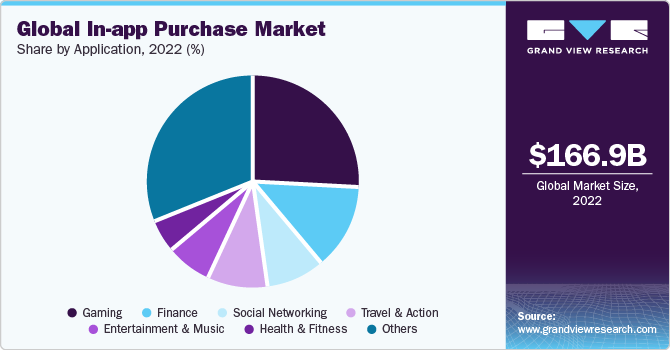 Global In-app Purchase Market share and size, 2022