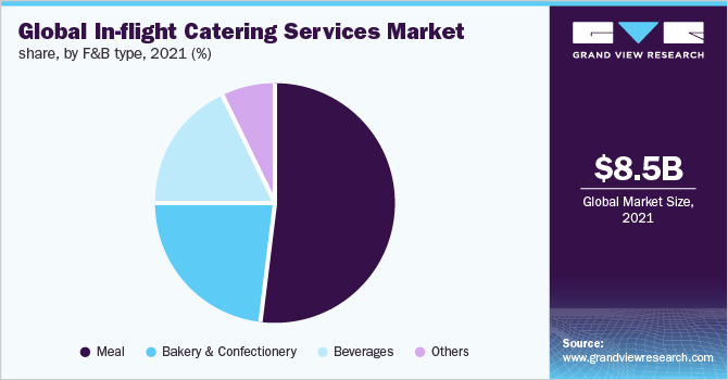 Global in-flight catering services market share, by F&B type, 2021 (%)