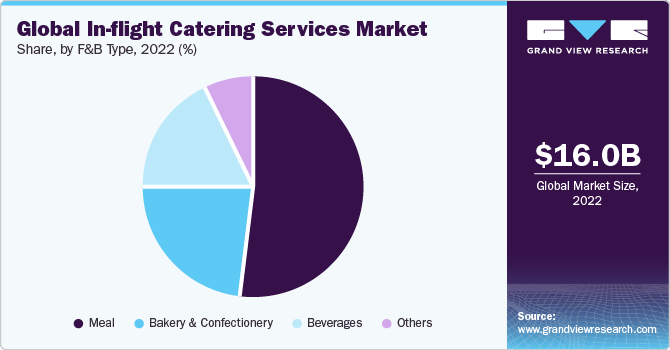 Global in-flight catering services market share, by F&B type, 2018 (%)