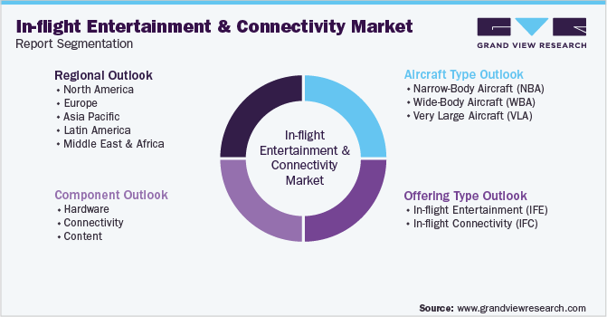Global In-flight Entertainment And Connectivity Market Segmentation