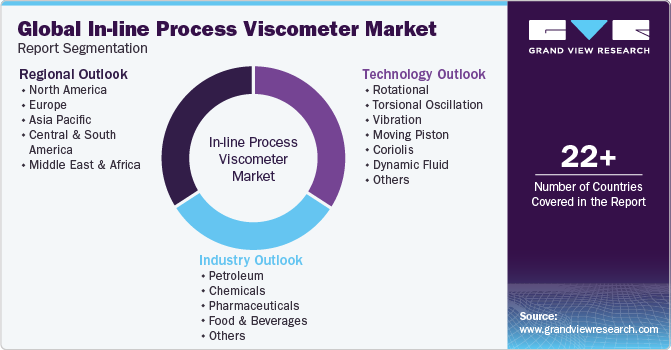 Global In-line Process Viscometer Market Report Segmentation