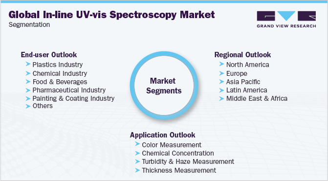 Global In-line UV-vis Spectroscopy Market Segmentation