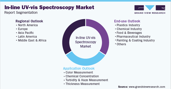 Global In-line UV-vis Spectroscopy Market Segmentation