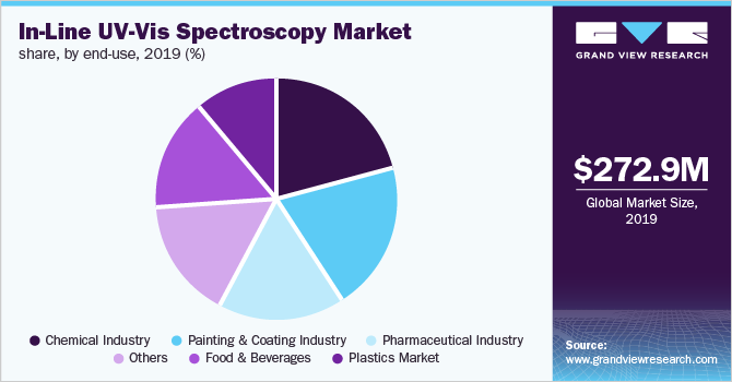 Global in-line UV-Vis Spectroscopy Market Size, by End-use, 2019 (%)