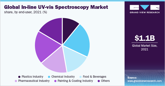 Global in-line UV-vis spectroscopy market share, by end-user, 2021 (%)